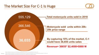 The Market Size For C-1 Is Huge
Total motorcycle units sold in 2018555,129
366,546
36,655
Motorcycle sold units within 20k-
29k price range
By capturing 10% of the market, C-1
could have 36,655 units sales
Revenue= 36655* $2,4000=$880 M
https://www.statista.com/statistics/183635/number-of-households-in-the-us/
https://www.statista.com/statistics/203183/percentage-distribution-of-household-income-in-the-us/
https://www.statista.com/statistics/252261/us-motorcycle-salesin-units/
Source:
 