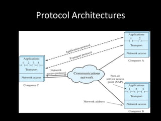 Protocol Architectures