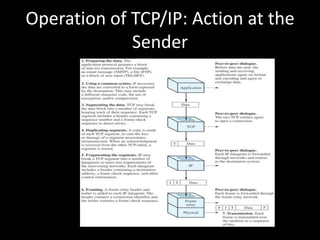Operation of TCP/IP: Action at the Sender