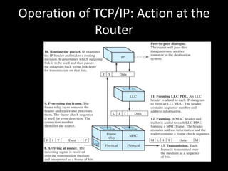 Operation of TCP/IP: Action at the Router