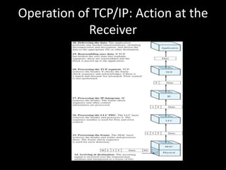 Operation of TCP/IP: Action at the Receiver
