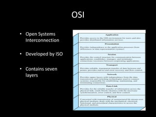 OSIOpen Systems InterconnectionDeveloped by ISOContains seven layers