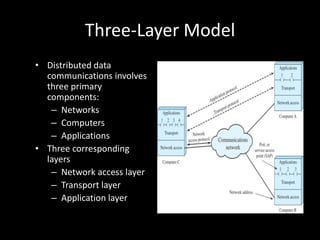 Three-Layer ModelDistributed data communications involves three primary components:NetworksComputersApplicationsThree corresponding layersNetwork access layerTransport layerApplication layer