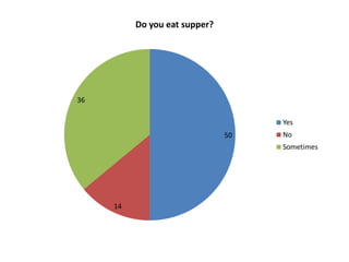 Do you eat supper?




36

                                    Yes
                               50   No
                                    Sometimes




     14
 