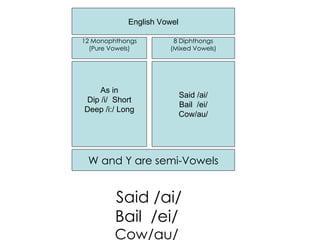 English Vowel

12 Monophthongs        8 Diphthongs
  (Pure Vowels)       (Mixed Vowels)




    As in
                            Said /ai/
Dip /i/ Short
                            Bail /ei/
Deep /i:/ Long
                            Cow/au/




 W and Y are semi-Vowels


         Said /ai/
         Bail /ei/
         Cow/au/
 