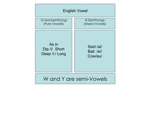 English Vowel

12 Monophthongs        8 Diphthongs
  (Pure Vowels)       (Mixed Vowels)




    As in
                            Said /ai/
Dip /i/ Short
                            Bail /ei/
Deep /i:/ Long
                            Cow/au/




 W and Y are semi-Vowels
 