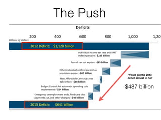 The Push



            Would cut the 2013
            deﬁcit almost in half


           -$487 billion
 