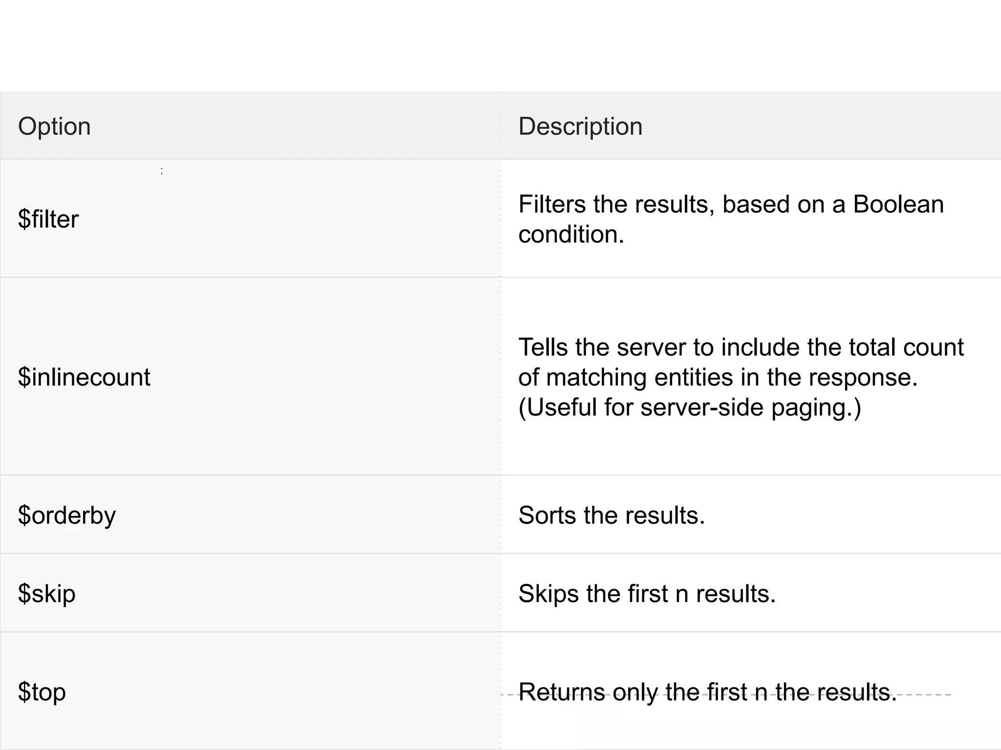 Option Description
$filter
Filters the results, based on a Boolean
condition.
$inlinecount
Tells the server to include the total count
of matching entities in the response.
(Useful for server-side paging.)
$orderby Sorts the results.
$skip Skips the first n results.
$top Returns only the first n the results.
:
 