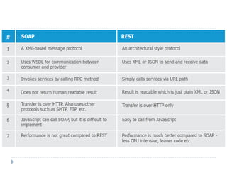ASP.NET Web API | PPTX