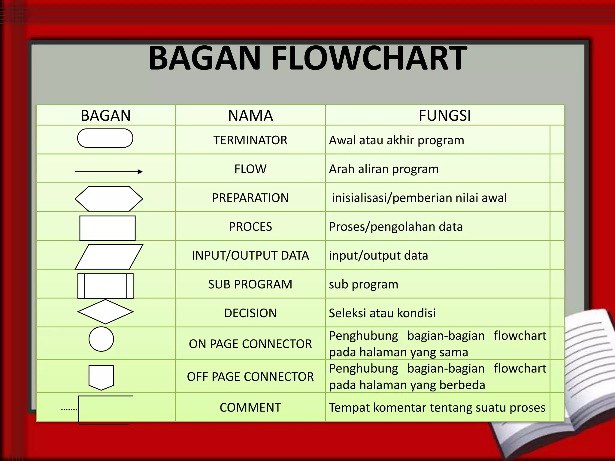 BAGAN FLOWCHART
BAGAN

NAMA
TERMINATOR
FLOW
PREPARATION
PROCES
INPUT/OUTPUT DATA
SUB PROGRAM

DECISION
ON PAGE CONNECTOR
OFF PAGE CONNECTOR
COMMENT

FUNGSI
Awal atau akhir program
Arah aliran program
inisialisasi/pemberian nilai awal
Proses/pengolahan data
input/output data
sub program

Seleksi atau kondisi
Penghubung bagian-bagian flowchart
pada halaman yang sama
Penghubung bagian-bagian flowchart
pada halaman yang berbeda
Tempat komentar tentang suatu proses

 