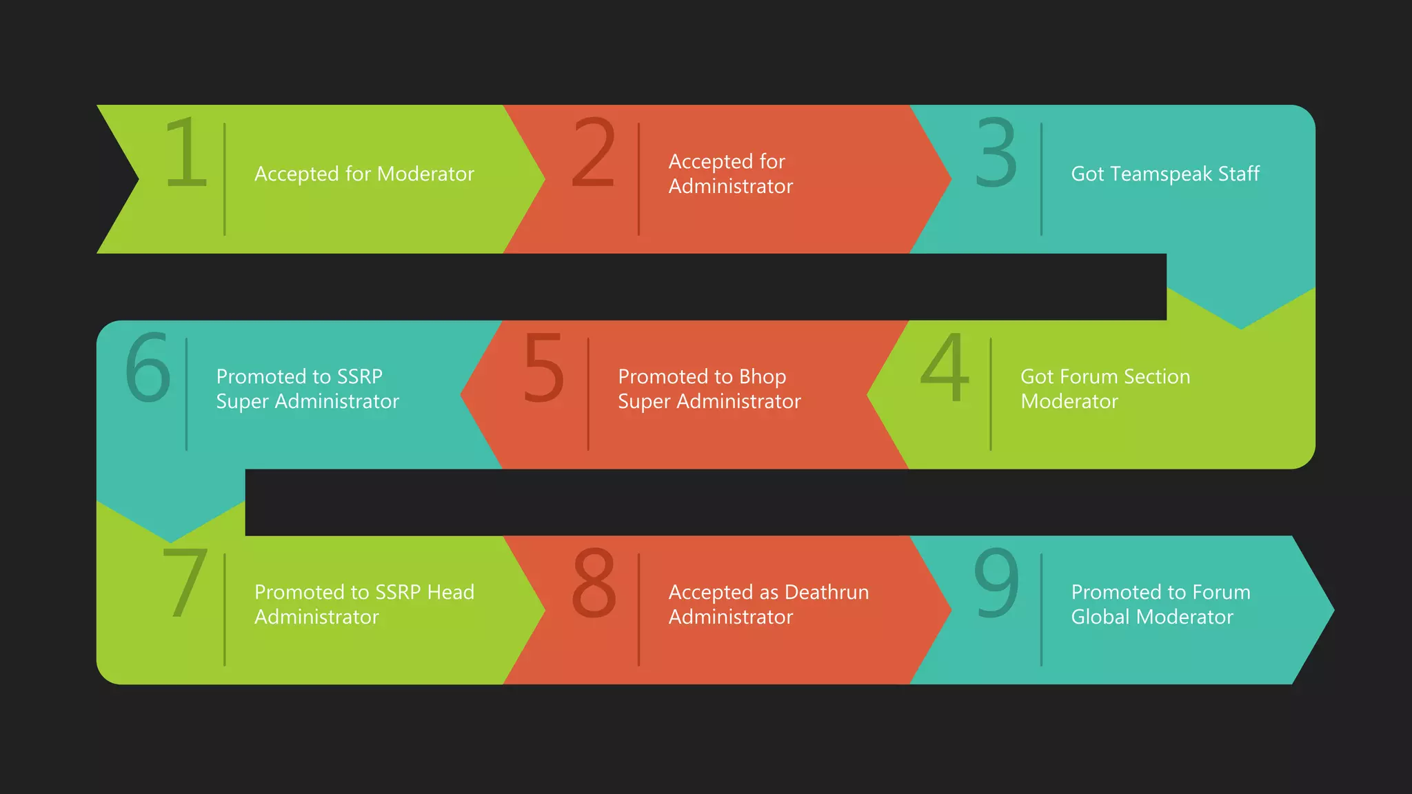 1 2 3
6 5 4
7 8 9
Accepted for Moderator
Accepted for
Administrator
Got Teamspeak Staff
Got Forum Section
Moderator
Promoted to Bhop
Super Administrator
Promoted to SSRP
Super Administrator
Promoted to SSRP Head
Administrator
Accepted as Deathrun
Administrator
Promoted to Forum
Global Moderator
 