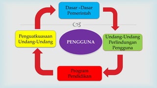 
Dasar –Dasar
Pemerintah
Penguatkuasaan
Undang-Undang
Program
Pendidikan
Undang-Undang
Perlindungan
Pengguna
PENGGUNA
 