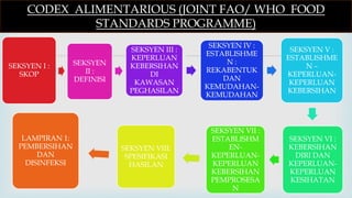 SEKSYEN I :
SKOP
SEKSYEN
II :
DEFINISI
SEKSYEN III :
KEPERLUAN
KEBERSIHAN
DI
KAWASAN
PEGHASILAN
SEKSYEN IV :
ESTABLISHME
N :
REKABENTUK
DAN
KEMUDAHAN-
KEMUDAHAN
SEKSYEN V :
ESTABLISHME
N –
KEPERLUAN-
KEPERLUAN
KEBERSIHAN
SEKSYEN VI :
KEBERSIHAN
DIRI DAN
KEPERLUAN-
KEPERLUAN
KESIHATAN
SEKSYEN VII :
ESTABLISHM
EN-
KEPERLUAN-
KEPERLUAN
KEBERSIHAN
PEMPROSESA
N
SEKSYEN VIII:
SPESIFIKASI
HASILAN
LAMPIRAN 1:
PEMBERSIHAN
DAN
DISINFEKSI
CODEX ALIMENTARIOUS (JOINT FAO/ WHO FOOD
STANDARDS PROGRAMME)
 