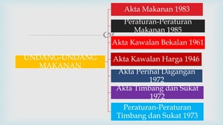 
UNDANG-UNDANG
MAKANAN
Akta Makanan 1983
Peraturan-Peraturan
Makanan 1985
Akta Kawalan Bekalan 1961
Akta Kawalan Harga 1946
Akta Perihal Dagangan
1972
Akta Timbang dan Sukat
1972
Peraturan-Peraturan
Timbang dan Sukat 1973
 