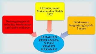 
BAHAGIAN
KESELAMATA
N DAN
KUALITI
MAKANAN
Bertanggungjawab
terhadap keselamatan
dan kualiti makanan
Ordinan Jualan
Makanan dan Dadah
1952
Pelaksanaan
bergantung kepada
3 aspek
 