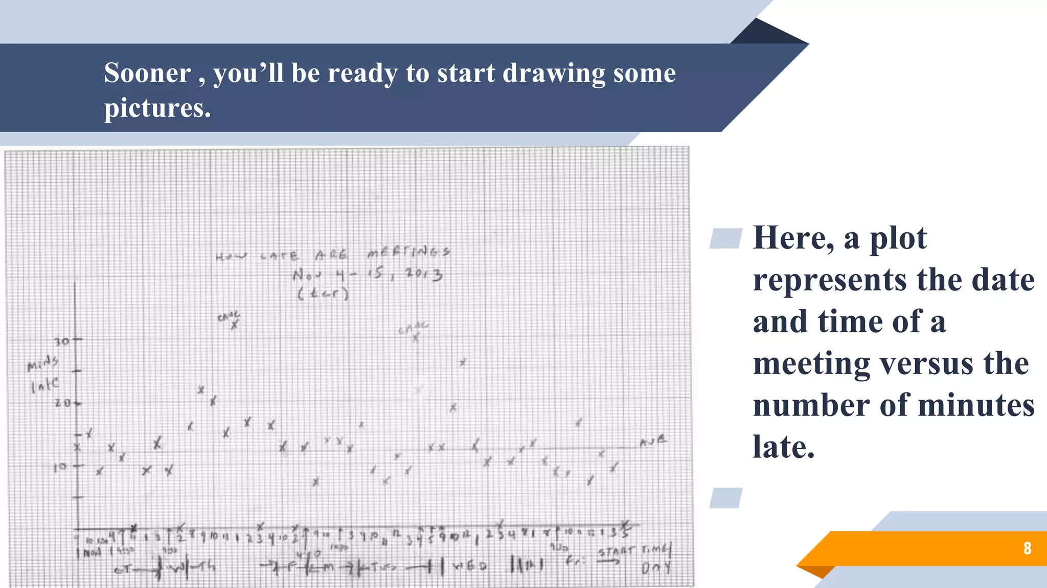 Sooner , you’ll be ready to start drawing some
pictures.
▰ Here, a plot
represents the date
and time of a
meeting versus the
number of minutes
late.
▰
8
 