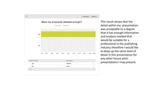 This result shows that the
detail within my presentation
was acceptable to a degree
that it has enough information
and analysis needed that
would be suitable for a
professional in the publishing
industry therefore I would like
to keep up the same level of
detail in this presentation for
any other future pitch
presentations I may present.
 