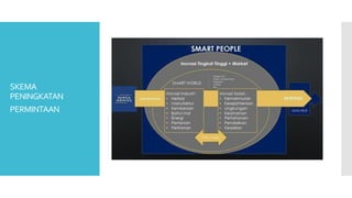 SKEMA
PENINGKATAN
PERMINTAAN
 