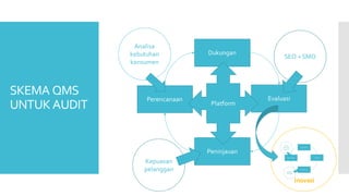 SKEMA QMS
UNTUKAUDIT
Perencanaan
Analisa
kebutuhan
konsumen
Dukungan
Peninjauan
Evaluasi
Kepuasan
pelanggan
Inovasi
SEO + SMO
Platform
 