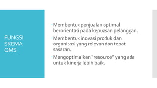 FUNGSI
SKEMA
QMS
Membentuk penjualan optimal
berorientasi pada kepuasan pelanggan.
Membentuk inovasi produk dan
organisasi yang relevan dan tepat
sasaran.
Mengoptimalkan“resource” yang ada
untuk kinerja lebih baik.
 