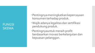 FUNGSI
SKEMA
Pentingnyameningkatkankepercayaan
konsumen terhadap produk.
Wajib adanya legalitas dan sertifikasi
pendukung produk.
Pentingnyauntukmeraih profit
berdasarkan inovasi berkelanjutan dan
kepuasan pelanggan.
 