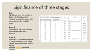 Significance of three stages
Stage I
A producer does not operate in
Stage I. In this stage, the
marginal product increases with
an increase in the variable
factor.
Stage II
This stage is the most relevant
stage of operation for a
producer
Stage III
Producers do not like to operate
in Stage III either. In this stage,
there is a decline in total product
and the
marginal product becomes
negative.
 