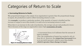 Categories of Return to Scale
1. Increasing Returns to Scale:
The proportional change in the output of an organization is greater than the proportional change
in inputs, the production is said to reflect increasing returns to scale.
For example, to produce a particular product, if the quantity of inputs is doubled and the
increase in output is more than double, it is said to be an increasing returns to scale.
When there is an increase in the scale of production, the average cost per unit produced is lower.
This is because at this stage an organization enjoys high economies of scale.
→A movement from a to b indicates that the amount of
input is doubled.
Now, the combination of inputs has reached to 2K+2L
from 1K+1L. However, the output has Increased from
10 to 25 (150% increase), which is more than double,
which is greater than change in input.
 