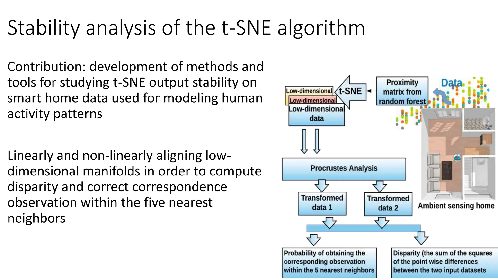 Stability analysis of the t-SNE algorithm
Contribution: development of methods and
tools for studying t-SNE output stability on
smart home data used for modeling human
activity patterns
Linearly and non-linearly aligning low-
dimensional manifolds in order to compute
disparity and correct correspondence
observation within the five nearest
neighbors
 