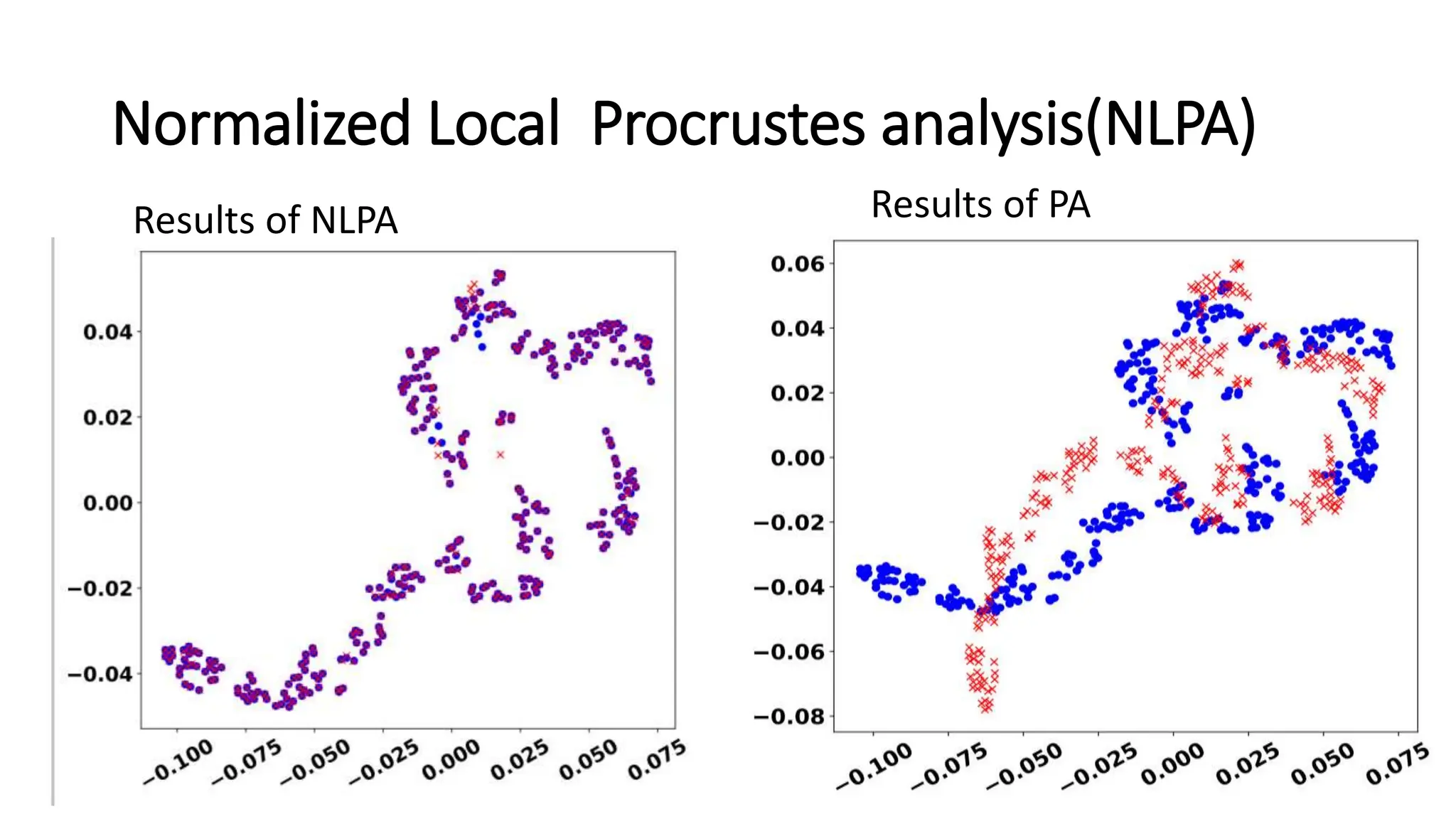 Normalized Local Procrustes analysis(NLPA)
Results of PA
Results of NLPA
 