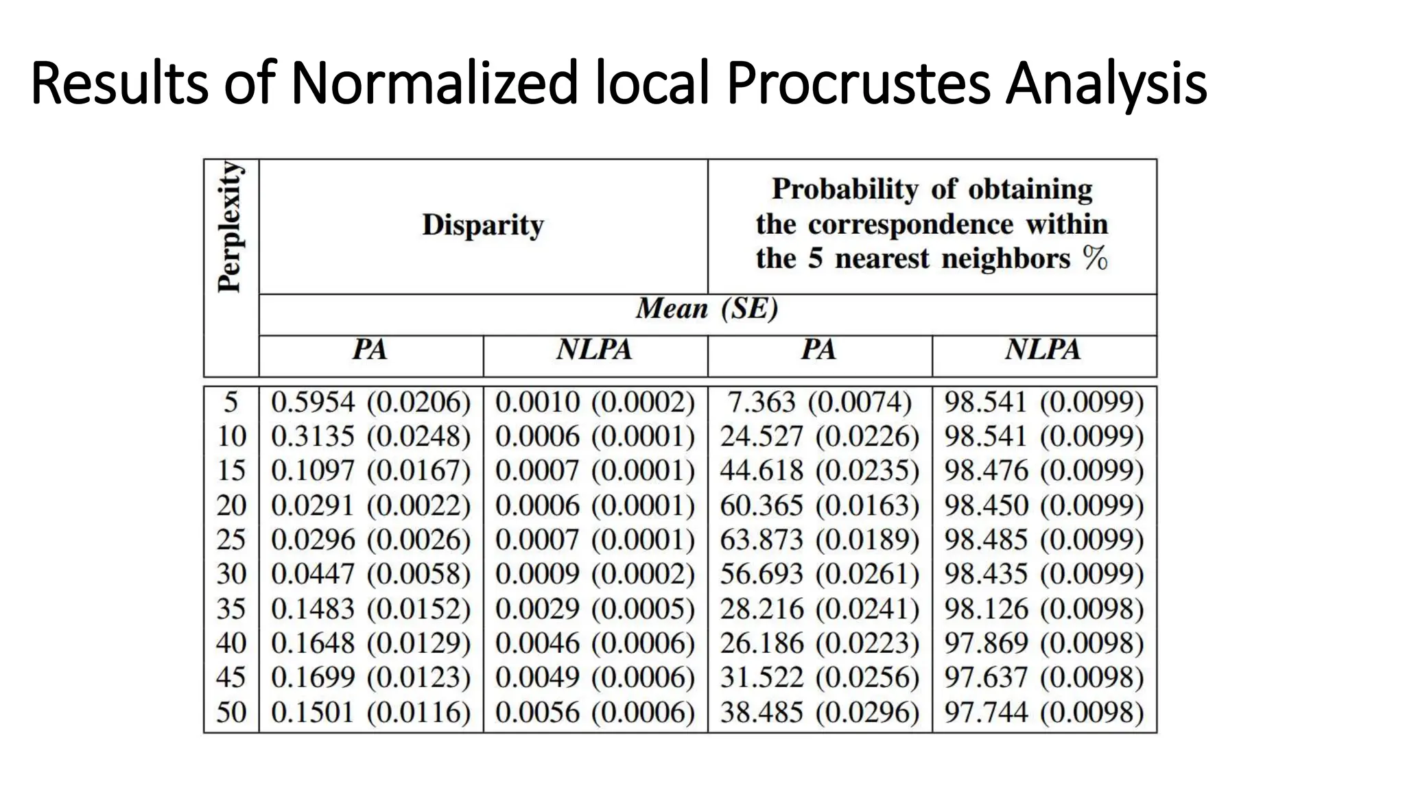 Results of Normalized local Procrustes Analysis
 