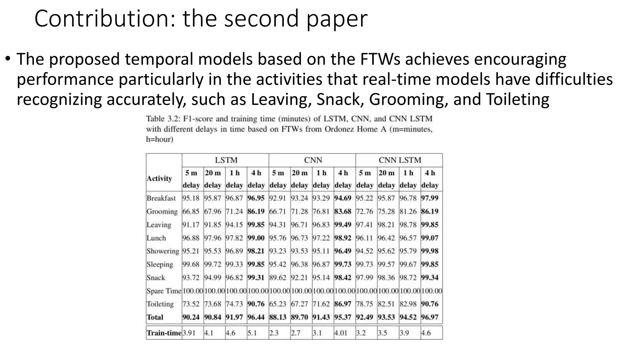 Contribution: the second paper
• The proposed temporal models based on the FTWs achieves encouraging
performance particularly in the activities that real-time models have difficulties
recognizing accurately, such as Leaving, Snack, Grooming, and Toileting
 