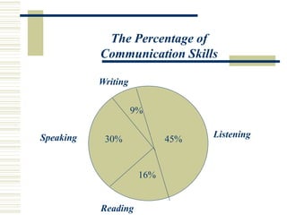 9%
45%
16%
30%
Speaking
Writing
Listening
Reading
The Percentage of
Communication Skills
 