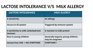 LACTOSE INTOLERANCE V/S MILK ALLERGY
LACTOSE INTOLERANCE MILK ALLERGY
A sensitivity An allergy
Occurs in GI system Triggered by immune system
A sensitivity to milk carbohydrates
(lactose)
A reaction to milk protein
Rare in young children Generally impacts young children;
may be outgrown
lactose-free milk NO SYMPTOMS
→ SYMPTOMS +
 