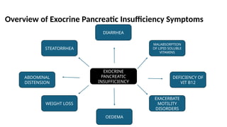 Overview of Exocrine Pancreatic Insufficiency Symptoms
MALABSORPTION
OF LIPID SOLUBLE
VITAMINS
EXOCRINE
PANCREATIC
INSUFFICIENCY
DEFICIENCY OF
VIT B12
EXACERBATE
MOTILITY
DISORDERS
OEDEMA
WEIGHT LOSS
ABDOMINAL
DISTENSION
STEATORRHEA
DIARRHEA
 