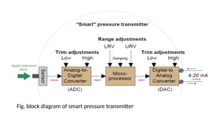 Fig. block diagram of smart pressure transmitter
 