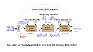 Fig. Input Versus Output relation ship in smart pressure transmitter
 