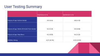 User Testing Summary
Importance (1-5) Satisfaction (1-5)
Feature of app: Archive Sender 4.4 (+0.4) 4.8 (+1.0)
Feature of app: Delete All Emails From Sender 4.2 (+1.0) 4.4 (+0.8)
Feature of app: Help Menu 4.2 (+0.8) 4.4 (+1.0)
OVERALL Rating 4.27 (+0.74) 4.53 (+0.93)
 