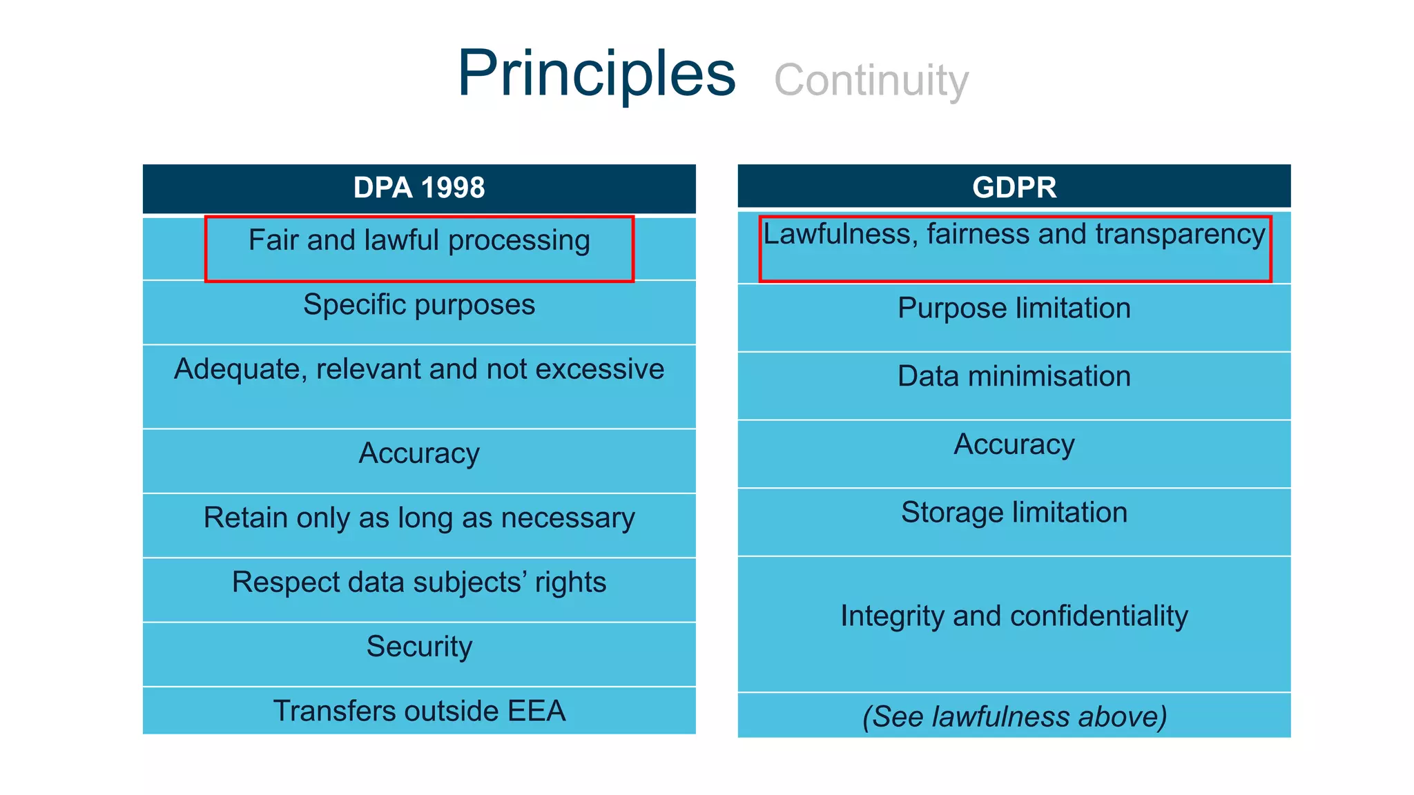 Principles Continuity
DPA 1998
Fair and lawful processing
Specific purposes
Adequate, relevant and not excessive
Accuracy
Retain only as long as necessary
Respect data subjects’ rights
Security
Transfers outside EEA
GDPR
Lawfulness, fairness and transparency
Purpose limitation
Data minimisation
Accuracy
Storage limitation
Integrity and confidentiality
(See lawfulness above)
 