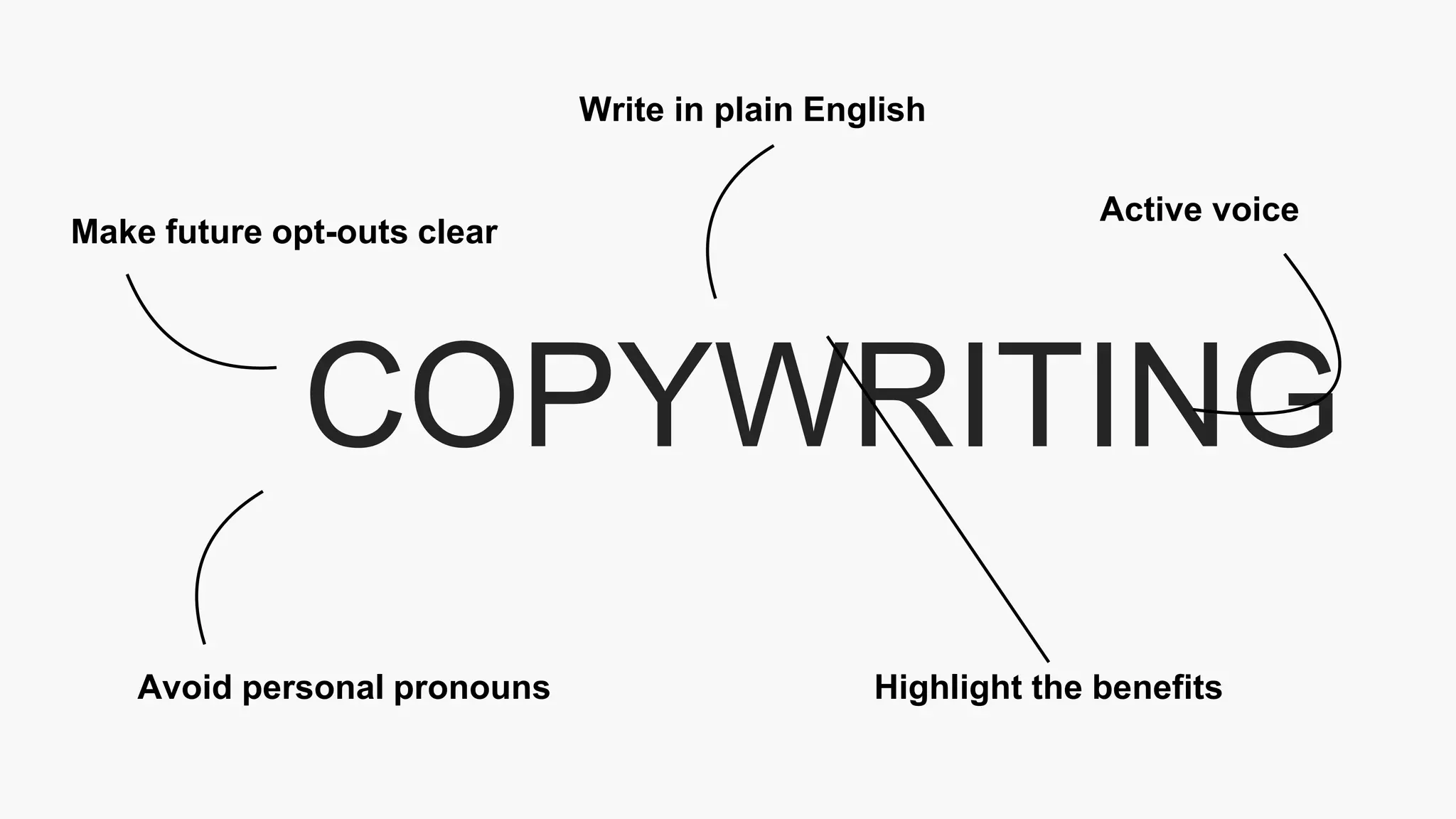 COPYWRITING
Avoid personal pronouns
Active voice
Write in plain English
Highlight the benefits
Make future opt-outs clear
 