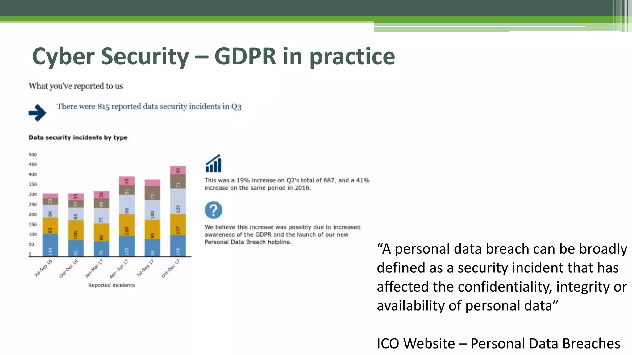 Cyber Security – GDPR in practice
“A personal data breach can be broadly
defined as a security incident that has
affected the confidentiality, integrity or
availability of personal data”
ICO Website – Personal Data Breaches
 