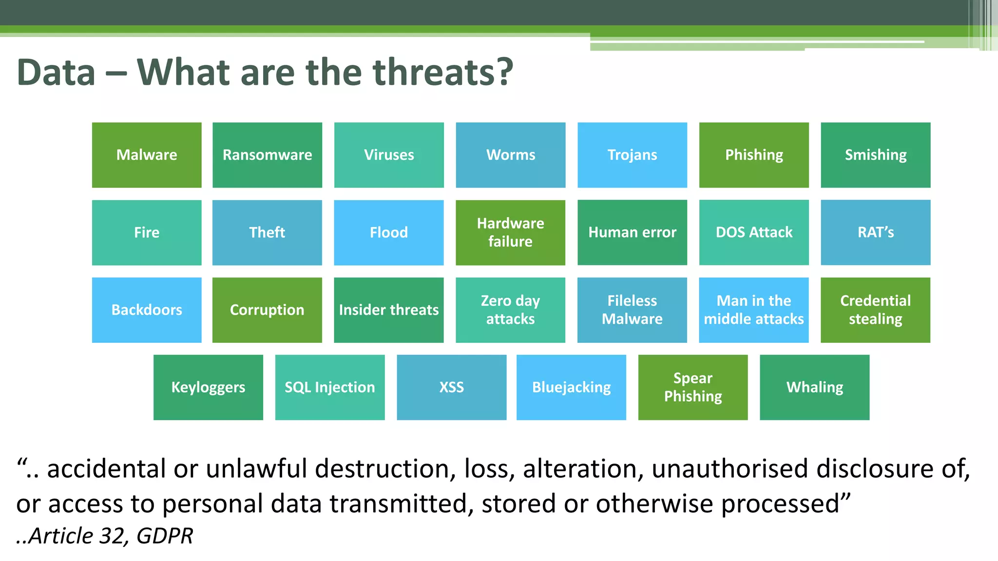 Data – What are the threats?
Malware Ransomware Viruses Worms Trojans Phishing Smishing
Fire Theft Flood
Hardware
failure
Human error DOS Attack RAT’s
Backdoors Corruption Insider threats
Zero day
attacks
Fileless
Malware
Man in the
middle attacks
Credential
stealing
Keyloggers SQL Injection XSS Bluejacking
Spear
Phishing
Whaling
“.. accidental or unlawful destruction, loss, alteration, unauthorised disclosure of,
or access to personal data transmitted, stored or otherwise processed”
..Article 32, GDPR
 