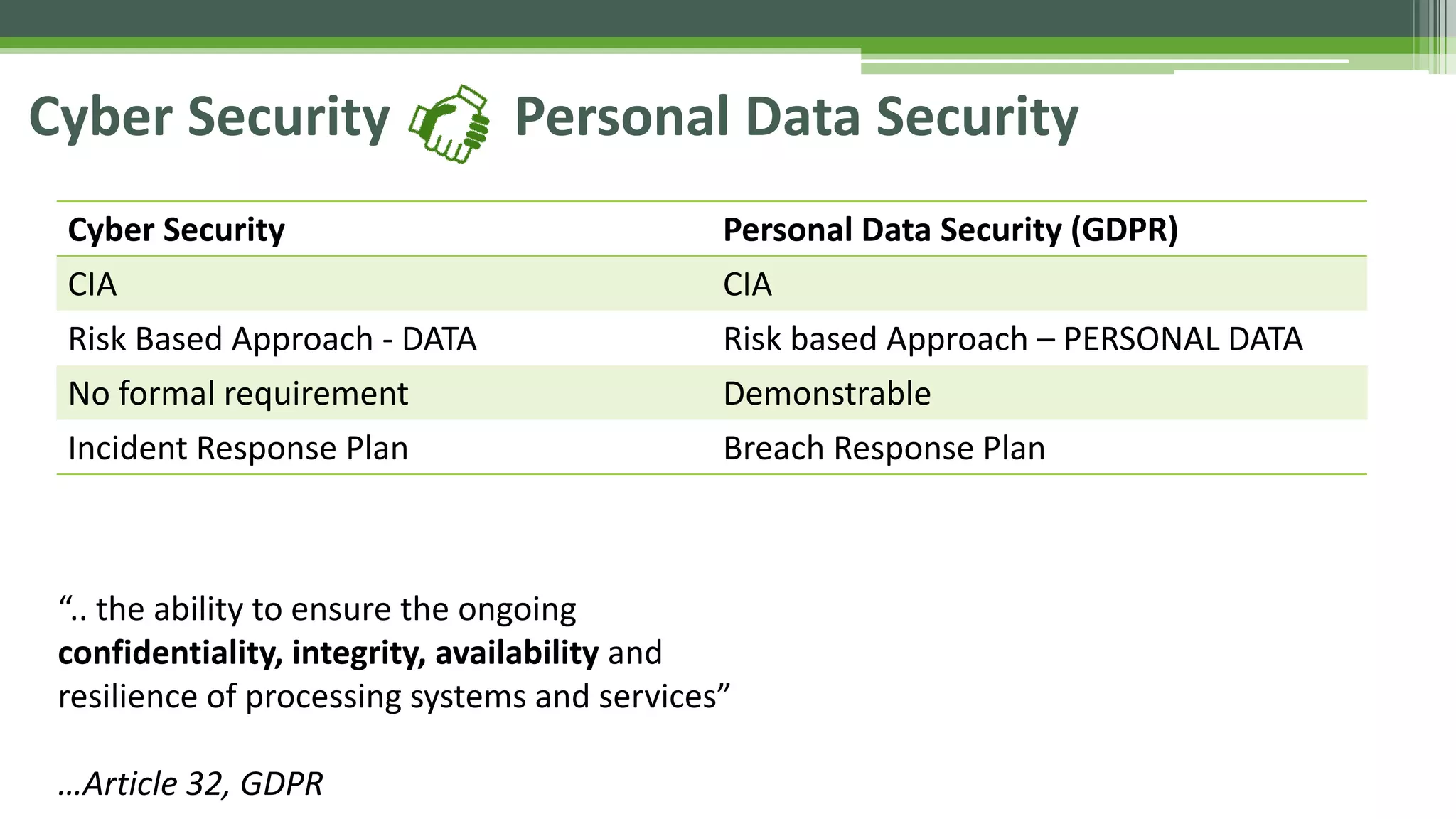 Cyber Security Personal Data Security
“.. the ability to ensure the ongoing
confidentiality, integrity, availability and
resilience of processing systems and services”
…Article 32, GDPR
Cyber Security Personal Data Security (GDPR)
CIA CIA
Risk Based Approach - DATA Risk based Approach – PERSONAL DATA
No formal requirement Demonstrable
Incident Response Plan Breach Response Plan
 