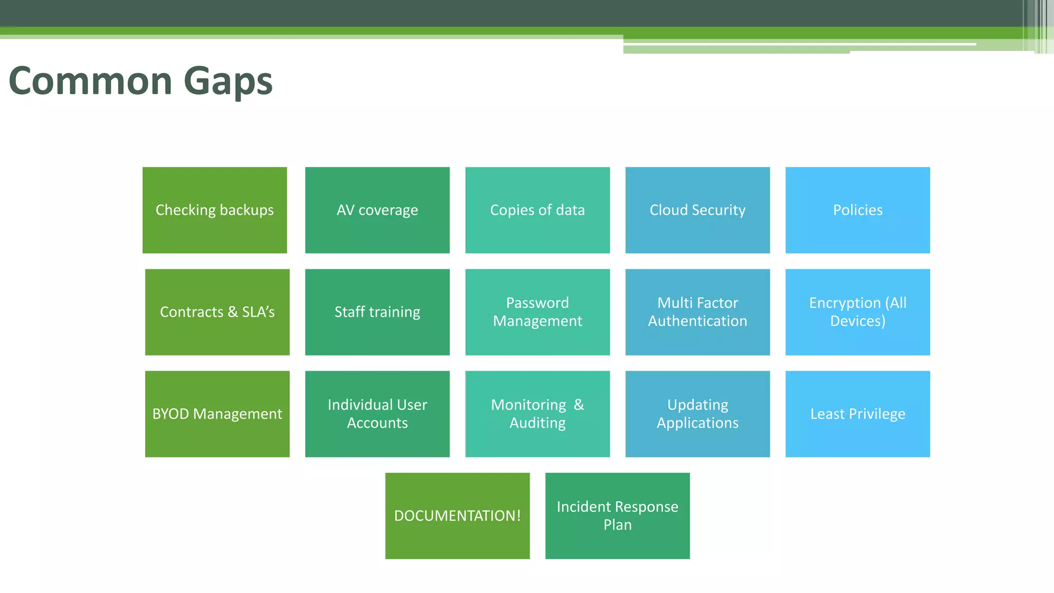 Common Gaps
Checking backups AV coverage Copies of data Cloud Security Policies
Contracts & SLA’s Staff training
Password
Management
Multi Factor
Authentication
Encryption (All
Devices)
BYOD Management
Individual User
Accounts
Monitoring &
Auditing
Updating
Applications
Least Privilege
DOCUMENTATION!
Incident Response
Plan
 