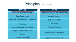 Principles Continuity
DPA 1998
Fair and lawful processing
Specific purposes
Adequate, relevant and not excessive
Accuracy
Retain only as long as necessary
Respect data subjects’ rights
Security
Transfers outside EEA
GDPR
Lawfulness, fairness and transparency
Purpose limitation
Data minimisation
Accuracy
Storage limitation
Integrity and confidentiality
(See lawfulness above)
 
