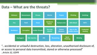 Data – What are the threats?
Malware Ransomware Viruses Worms Trojans Phishing Smishing
Fire Theft Flood
Hardware
failure
Human error DOS Attack RAT’s
Backdoors Corruption Insider threats
Zero day
attacks
Fileless
Malware
Man in the
middle attacks
Credential
stealing
Keyloggers SQL Injection XSS Bluejacking
Spear
Phishing
Whaling
“.. accidental or unlawful destruction, loss, alteration, unauthorised disclosure of,
or access to personal data transmitted, stored or otherwise processed”
..Article 32, GDPR
 