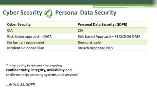 Cyber Security Personal Data Security
“.. the ability to ensure the ongoing
confidentiality, integrity, availability and
resilience of processing systems and services”
…Article 32, GDPR
Cyber Security Personal Data Security (GDPR)
CIA CIA
Risk Based Approach - DATA Risk based Approach – PERSONAL DATA
No formal requirement Demonstrable
Incident Response Plan Breach Response Plan
 
