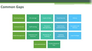 Common Gaps
Checking backups AV coverage Copies of data Cloud Security Policies
Contracts & SLA’s Staff training
Password
Management
Multi Factor
Authentication
Encryption (All
Devices)
BYOD Management
Individual User
Accounts
Monitoring &
Auditing
Updating
Applications
Least Privilege
DOCUMENTATION!
Incident Response
Plan
 