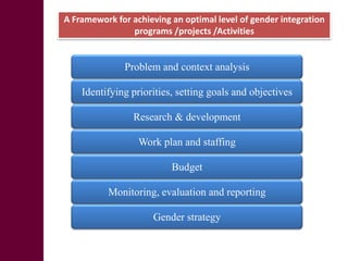Gender in project design