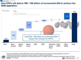Nine EPPs will deliver RM ~190 billion of incremental GNI to achieve the 2020 aspiration  1 Assume base GNI per capita of RM 40,000 in 2010, annual GNI growth rate of 4.5%, and average population of seven mln  2 Double counts with labour components of all other Greater KL initiative across all NKEAs 3 Other NKEA GNI impact (including EPPs, Business opportunities and multiplier impacts)  that directly contributes to Greater KL’s GNI SOURCE: Lab analysis Attract Talent 118 2 Attract MNC 2010 240 155 1 Base Growth 700 Other NKEA 114 3 Other EPPs 2 Revitalize Klang River 4 MRT 21 HSR 6 2020 RM billion Total RM ~190 billion of incremental GNI impact from Greater KL EPPs GREATER KL: OVERVIEW 