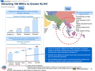 Attracting 100 MNCs to Greater KL/KV GREATER KL MAGNET: MNC ATTRACTION 1.1 How Why Key value proposition of Greater KL/KV Connectivity to major markets  Cost reduction of 20 – 30% Highly educated human capital Rising infrastructure level High quality of living Focus on bringing in MNCs from NKEA industries, prioritized based on the level of GNI that they are bringing in to Greater KL and also the current strengths of Greater KL Industry focus allows for greater focus when structuring financial and non-financial incentives Also facilitates greater ease in structuring industry support and creating an industry cluster focused marketing pitch SOURCE: SSM; Subsidies for MNCs Setting up Headquarters in Beijing  1 Kuala Lumpur and Selangor 2 Potential impact analyzed using multiplier of 2, Base on the assumption that 10% of current revenue  will be attracted to Greater KL/KV with potential impact on GNI multiplier base on historical data Shanghai Singapore Beijing Greater   KL 1 Number of foreign companies Malaysia is lagging behind in term of foreign company attraction Total GNI ~40 Others Retail Business Services Financial  S ervices Total GNI contribution 2 RM blns Bringing 100 anchor  tenants  to Greater KL/KV will contribute RM 40 bln incremental GNI Within 2 hour flight to Singapore and Jakarta Within 6 hour flight to Shanghai, Hong Kong, and Beijing 